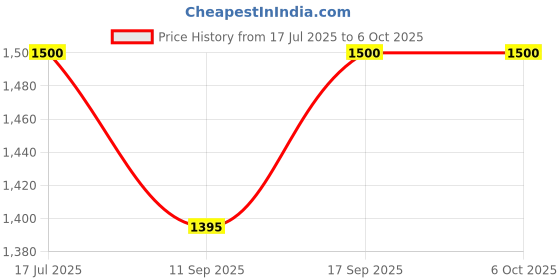 flipkart.com Inditradition Cannon Blast Aroma Humidifier Diffuser & Home,Ofice Ultrasonic Barbette Diffuser Home Diffuser Price History Graph from 17 Jul 2025 to 6 Oct 2025
