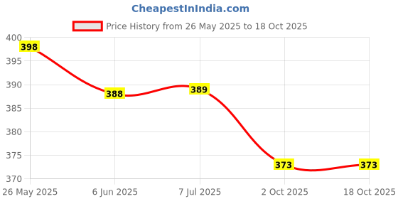 flipkart.com Inditradition CCTV BLINKING LED DUMMY SECURITY WALL CAMERA Security Camera Price History Graph from 26 May 2025 to 16 Oct 2025