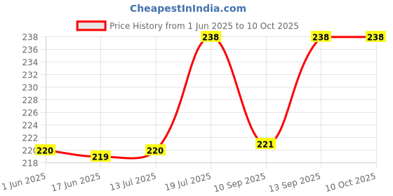 flipkart.com inditradition Child Safety Corner Edge Guards with Self Adhesive Tape (Pack of 8) - Brown inditradition Price History Graph from 1 Jun 2025 to 10 Oct 2025