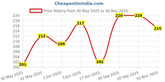 flipkart.com inditradition Eva Form Block / Brick For Yoga - Blue, (23 x 15 x 8 CM) Yoga Blocks inditradition Price History Graph from 30 May 2025 to 16 Nov 2025