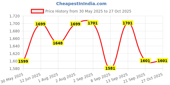 flipkart.com inditradition Foldable Shopping Trolley for Groceries with Wheel Attached Chair (30 Liter Bag) Baby Shopping Cart Cover inditradition Price History Graph from 30 May 2025 to 26 Oct 2025