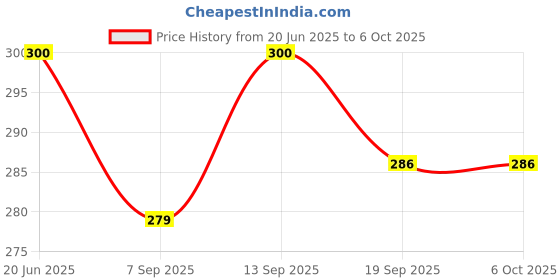 flipkart.com inditradition Form Bullet Darts for Toy Gun All Blaster Guns, 7.1x1.5 cm Blue Soft Tip Dart inditradition Price History Graph from 20 Jun 2025 to 5 Oct 2025