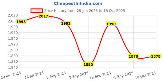 flipkart.com inditradition Full Privacy Portable Cloth Changing Tent for Camping Picnic Outdoor Shoot 190cm Tent - For (Camouflage) inditradition Price History Graph from 29 Jun 2025 to 18 Oct 2025