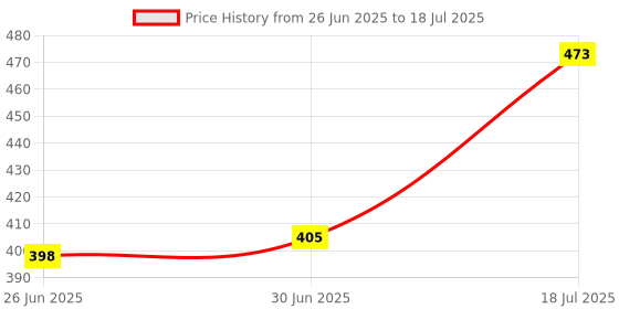 flipkart.com Inditradition High Security Alarm Padlock | Multipurpose Use, 110dba Alarm Sound, 3 Keys ALARM LOCK Price History Graph from 26 Jun 2025 to 30 Jun 2025