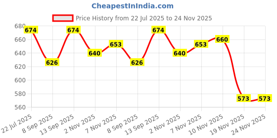 flipkart.com inditradition Picnic Square Mat Camping & Outdoor Foldable Sleeping Mat|Waterproof, 6 X 6 Feet Sleeping Bag inditradition Price History Graph from 22 Jul 2025 to 23 Nov 2025