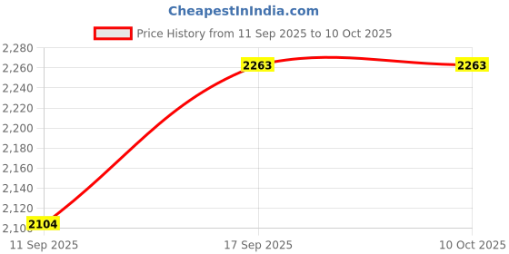 flipkart.com Inditradition Plastic Train Engine Shape Aroma Diffuser Humidifier & Room Aroma Oil Vaporizer Home Diffuser Price History Graph from 11 Sep 2025 to 10 Oct 2025