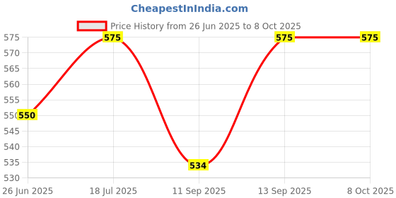 flipkart.com Inditradition plastic Volcano Shape Humidifier for Room Moisture Oil Aroma Diffuser for Home Home Diffuser Price History Graph from 26 Jun 2025 to 7 Oct 2025