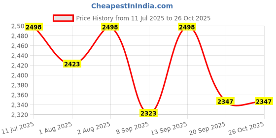 flipkart.com inditradition Premium Shopping Trolley Bag with Attached Chair & Wheels | Bag 45 Liter Baby Shopping Cart Cover inditradition Price History Graph from 11 Jul 2025 to 26 Oct 2025