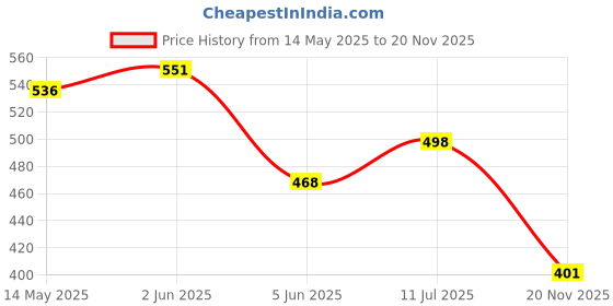 flipkart.com inditradition Rechargeable Bike Horn and Light 140 DB with Super Bright 250 Lumen Light LED Front Light inditradition Price History Graph from 14 May 2025 to 20 Nov 2025