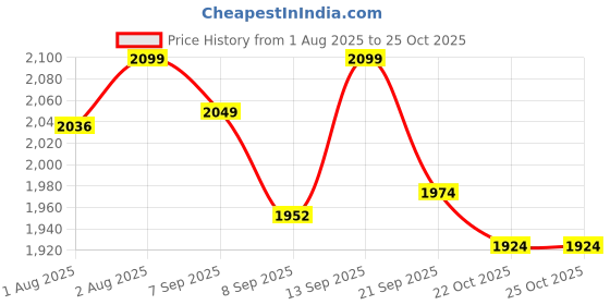 flipkart.com inditradition Shopping Trolley Bag | Foldable Grocery Cart with Wheels,(36 Liter Bag) Baby Shopping Cart Cover inditradition Price History Graph from 1 Aug 2025 to 25 Oct 2025
