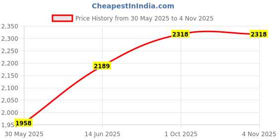 flipkart.com inditradition Shopping Trolley Bag | Grocery Shopping Foldable Cart with Wheels Luggage Trolley inditradition Price History Graph from 30 May 2025 to 3 Nov 2025
