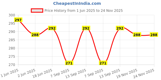 flipkart.com inditradition Silicone Baking Cake Pan / Mould Full Cake Maker Cake Maker inditradition Price History Graph from 1 Jun 2025 to 24 Nov 2025
