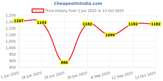 flipkart.com inditradition Sleeping Bag Cum Mattress- With Cape Camouflage Sleeping Bag inditradition Price History Graph from 1 Jun 2025 to 13 Oct 2025