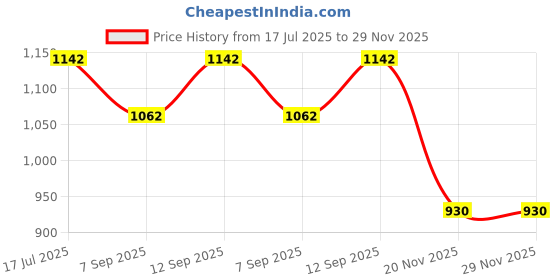 flipkart.com inditradition Solid Form Roller | Balance Exerciser (Blue) - 24 Inches Mini Pedal Exerciser Cycle inditradition Price History Graph from 17 Jul 2025 to 29 Nov 2025