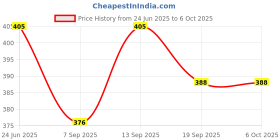 flipkart.com inditradition Suction Bullet Foam Darts for Toy Blaster Guns - Blue Soft Tip Dart inditradition Price History Graph from 24 Jun 2025 to 6 Oct 2025
