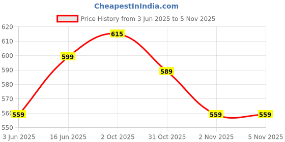 flipkart.com inditradition Tent Pole Sticks for 4 Person Capacity Tents(1 Pair, 7+7 Sticks, 155 Inches) Tent - For Stick inditradition Price History Graph from 3 Jun 2025 to 5 Nov 2025
