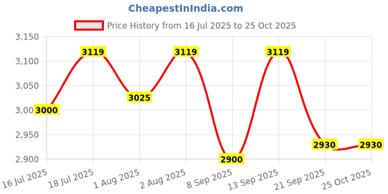 flipkart.com inditradition Tri-Wheel Shopping Trolley Bag with Attached Chair,Tri-Wheel for Stairs Climbing Baby Shopping Cart Cover inditradition Price History Graph from 16 Jul 2025 to 25 Oct 2025