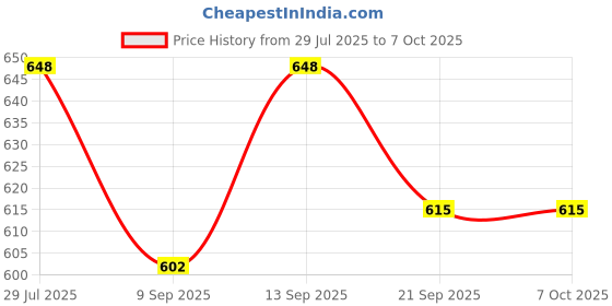flipkart.com Inditradition Wall Mounted Key Lock Box for Indoor & Outdoor Key, Cards with Combination Lock KEY BOX - PLASTIC Price History Graph from 29 Jul 2025 to 6 Oct 2025