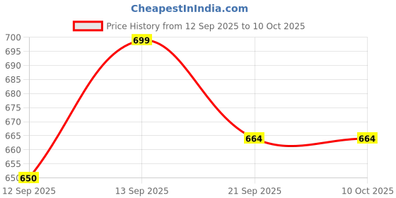 flipkart.com Inditradition Wall Mounted Mettalic Key Lock Box for Indoor & Outdoor Key Hider Box & Lock KEY BOX - METAL Price History Graph from 12 Sep 2025 to 10 Oct 2025