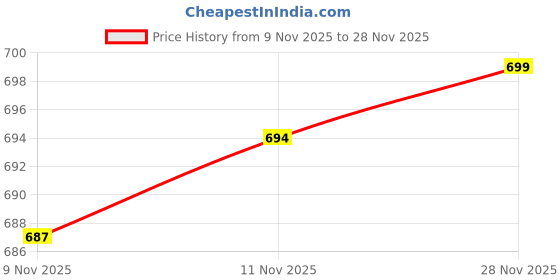 flipkart.com inditradition Wooden Skateboard for Boys & Girls (Ideal for 6 to 12 Years) 6 inch x 23 inch Skateboard inditradition Price History Graph from 9 Nov 2025 to 28 Nov 2025