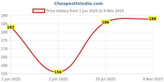 flipkart.com inditrust 10 Pieces Hex Allen Key Wrench L Shape Repair Tool Set Allen Key Set inditrust Price History Graph from 1 Jun 2025 to 9 Nov 2025
