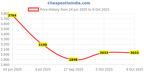 flipkart.com inditrust 100% Copper Winding 6-Month Warranty 1250w Electric Hammer machine With 13mm Drill chuck key with Adapter 13pc Hss 5pc Wood & 5pc Masonry bit Pistol Grip Drill inditrust Price History Graph from 24 Jun 2025 to 8 Oct 2025