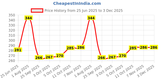 flipkart.com inditrust 105 Degree Right Angle Drill Attachment Driver Drill Machine With ¼” Hex Shank Quick Change Drive, Magnetic Bit Holder Angle Drill inditrust Price History Graph from 25 Jun 2025 to 2 Dec 2025
