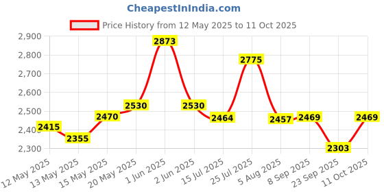 flipkart.com inditrust 1250W Mixer, Handle, Rod with 6 MONTHS WARRANTY 100% Copper Winding 12mm Portable 220 V Electric Stirrer Paint Cement Putty Paste Feed Mixer Blender Multipurpose Stirring Machine Rotary Tool inditrust Price History Graph from 12 May 2025 to 11 Oct 2025