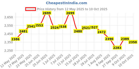 flipkart.com inditrust 1250W WITH 6 MONTHS WARRANTY 100% Copper Winding Electric Paint Mixer Machine for Use Cement Putty & etc Mixer machine Rotary Tool inditrust Price History Graph from 12 May 2025 to 9 Oct 2025