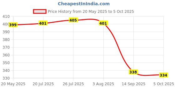 flipkart.com inditrust 12inch Combination Square Adjustable Stainless Steel Multifunctional Try Square Combination Square inditrust Price History Graph from 20 May 2025 to 5 Oct 2025