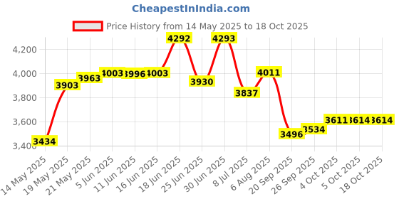 flipkart.com inditrust 1300W 5.6kg Demolition Hammer with 6 MONTHS WARRANTY (BLUE) Copper Armature with 2 chisels and a carrying box set Rotary Hammer Drill Rotary Hammer Drill inditrust Price History Graph from 14 May 2025 to 17 Oct 2025