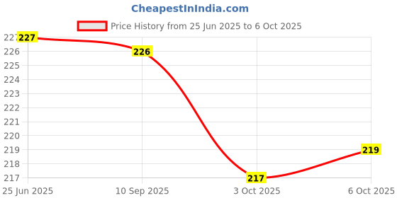 flipkart.com inditrust 13PC HSS Drill Bit Set, All Size Bits for Electric Manual Drilling Machine -13 Pieces Rotary Tool inditrust Price History Graph from 25 Jun 2025 to 6 Oct 2025