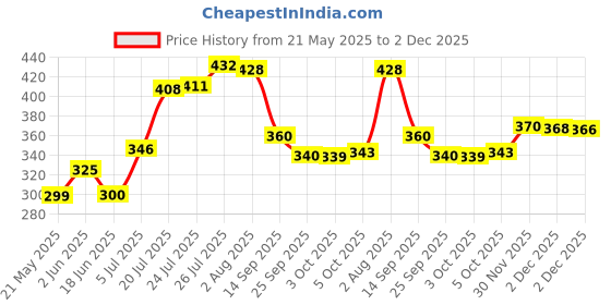 flipkart.com inditrust 1/4inch 5pc 19mm End wire brush set Wheel Brush inditrust Price History Graph from 21 May 2025 to 2 Dec 2025