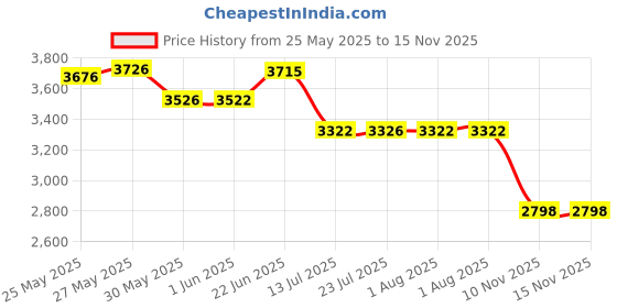 flipkart.com inditrust 1500W 7Inch Electric Car Polisher Machine With Backup Pad And Wool Buffing Pad WITH 6 MONTHS WARRANTY Double Insulated With 6 Speed Adjustment Option Portable Vehicle Polisher inditrust Price History Graph from 25 May 2025 to 15 Nov 2025