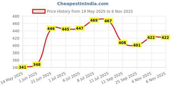flipkart.com inditrust 17x280x50 mm SDS Max Shank Flat Spade Pointed Chisel for Demolition hammer Concrete Breaker bit Tile Chipping/Wall Slotting/Scraping Masonry Hammer Drill inditrust Price History Graph from 19 May 2025 to 4 Nov 2025