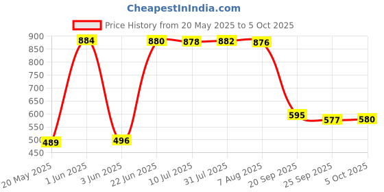 flipkart.com inditrust 17x400mm FLAT and POINTED SDS Max Shank Chisel for Demolition hammer Concrete Breaker bit set for Tile Chipping/Wall Slotting/Scraping Masonry Hammer Drill inditrust Price History Graph from 20 May 2025 to 5 Oct 2025