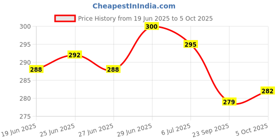 flipkart.com inditrust 1pc 14x250x50 mm Hammer Flat bit Hammer Drill inditrust Price History Graph from 19 Jun 2025 to 5 Oct 2025