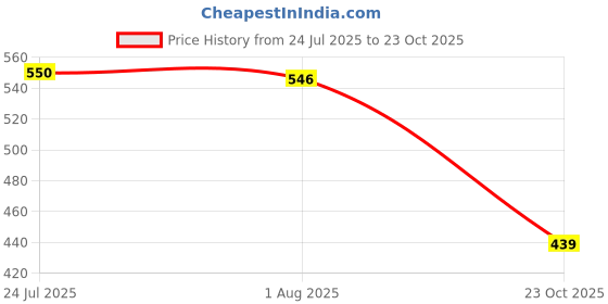 flipkart.com inditrust 1pc 2 Jaw Carbon Steel Forged Bearing Gear Puller Remover Twin Legs Gear Lever Tool inditrust Price History Graph from 24 Jul 2025 to 23 Oct 2025