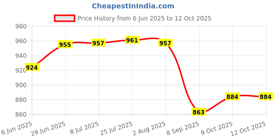 flipkart.com inditrust 1pc Hedge Shear 54cm and 1pc Flower cutter for garden tree cutter Hedge Shear inditrust Price History Graph from 6 Jun 2025 to 12 Oct 2025