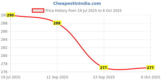 flipkart.com inditrust 2-in-1 Electrical Testing Pen with Screwdriver Digital Voltage Tester inditrust Price History Graph from 19 Jul 2025 to 6 Oct 2025