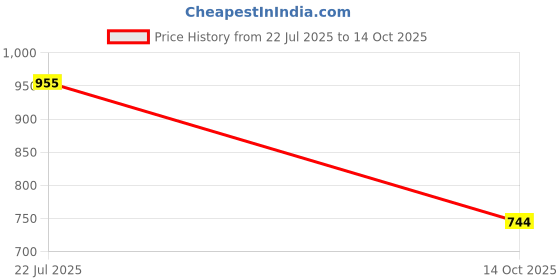 flipkart.com inditrust 2000W Electric Heat Gun with copper element 2000 W Heat Gun inditrust Price History Graph from 22 Jul 2025 to 14 Oct 2025