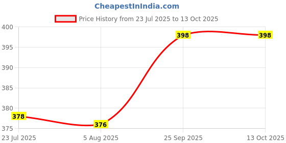 flipkart.com inditrust 2pc High Quality 35mm Hinges Boring wood drill bit inditrust Price History Graph from 23 Jul 2025 to 13 Oct 2025