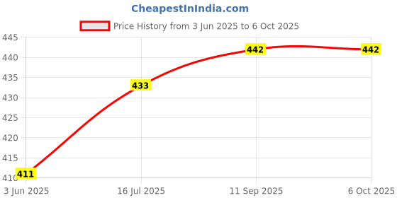 flipkart.com inditrust 2PCS Analog Voltage Tester inditrust Price History Graph from 3 Jun 2025 to 6 Oct 2025