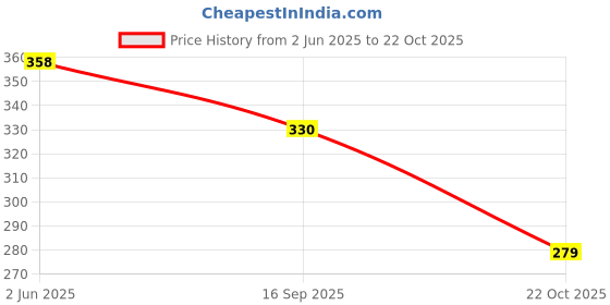 flipkart.com inditrust 2PCs Combo Brass Wire & Twisted Wire M10 Thread Cup Brush Wheel Brush With M10 Drill Adapter Block Brush inditrust Price History Graph from 2 Jun 2025 to 22 Oct 2025