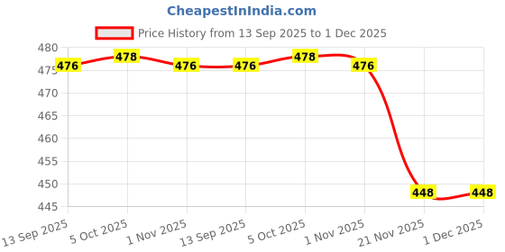 flipkart.com inditrust 3” 75mm Twisted Cup Brush For Removing Rust, Paint, Stains, Stubborn Dirt , Polishing/ Carbon Steel Twisted Cup Brush Wheel Brush inditrust Price History Graph from 13 Sep 2025 to 30 Nov 2025