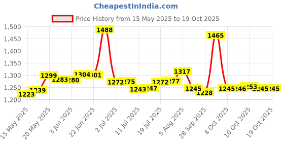 flipkart.com inditrust 3 Month Warranty 400W 10mm Reversible Electric drill machine with 13Pcs HSS bit & 5 Pcs Masonry 2pc Ph2 bt & 10pc Gitti +10pc Screw Pistol Grip Drill inditrust Price History Graph from 15 May 2025 to 18 Oct 2025