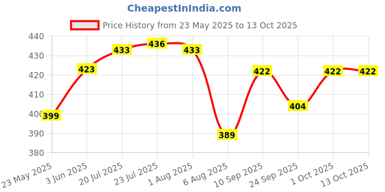flipkart.com inditrust 4 inch Band Ratchet Installer Tool Car Engine Piston Ring Compressor 4-175mm Lever Tool inditrust Price History Graph from 23 May 2025 to 12 Oct 2025