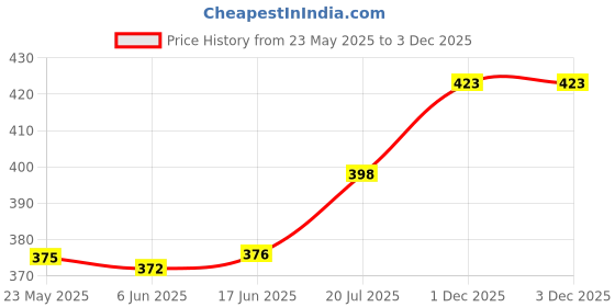 flipkart.com inditrust 4 inch Band Ratchet Installer Tool Car Engine Piston Rings Compressor 4-175mm Motorcycle Engine Parts Piston Ring Kit Single Sided Speciality inditrust Price History Graph from 23 May 2025 to 3 Dec 2025