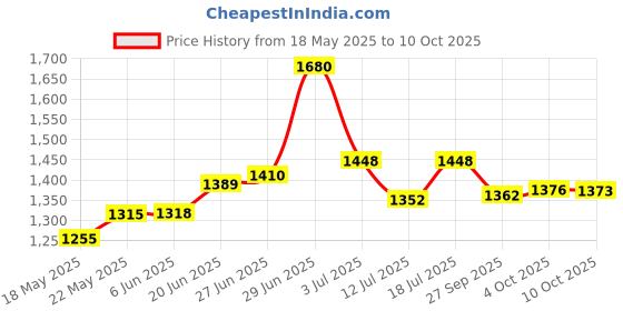 flipkart.com inditrust 400W with 6 Months Warranty Electric reversible machine with Holesaw 13pc hss 1pc masonry 1pc 2in1 Screwdriver 1pc Claw hammer (Pack of 6) Hammer Drill inditrust Price History Graph from 18 May 2025 to 10 Oct 2025