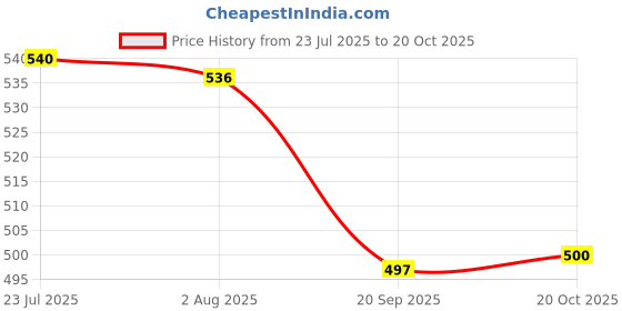 flipkart.com inditrust 4inch SILVER Band Ratchet Installer tool Engine Piston Ring Compressor 4-175mm Lever Tool inditrust Price History Graph from 23 Jul 2025 to 20 Oct 2025